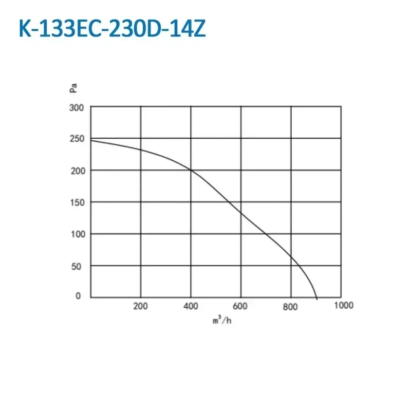 133mm Double Inlet Centrifugal Fan K-133EC-230D-14Z 220V 120W 1400rpm 1000m3/h fan 133mm Double Inlet Centrifugal Fan K-133EC-230D-14Z 220V 120W 1400rpm 1000m3/h fan
