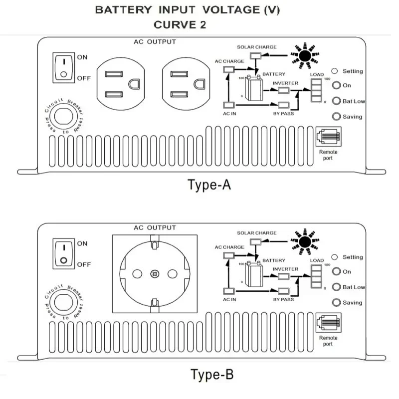 TN-1500-248B 1500W True Sine Wave DC AC Inverter with Solar Charger Power Inverter MeanWell Inverter TN-1500-248B 1500W True Sine Wave DC AC Inverter with Solar Charger Power Inverter MeanWell Inverter